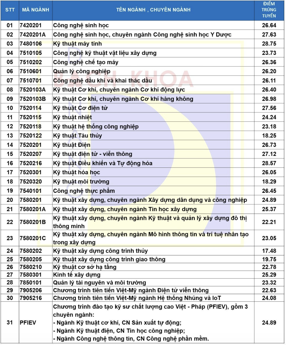 nhieu truong dai hoc cong bo diem trung tuyen anh 9