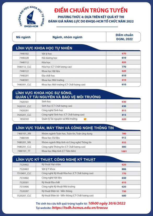 nhieu truong dai hoc cong bo diem trung tuyen anh 7