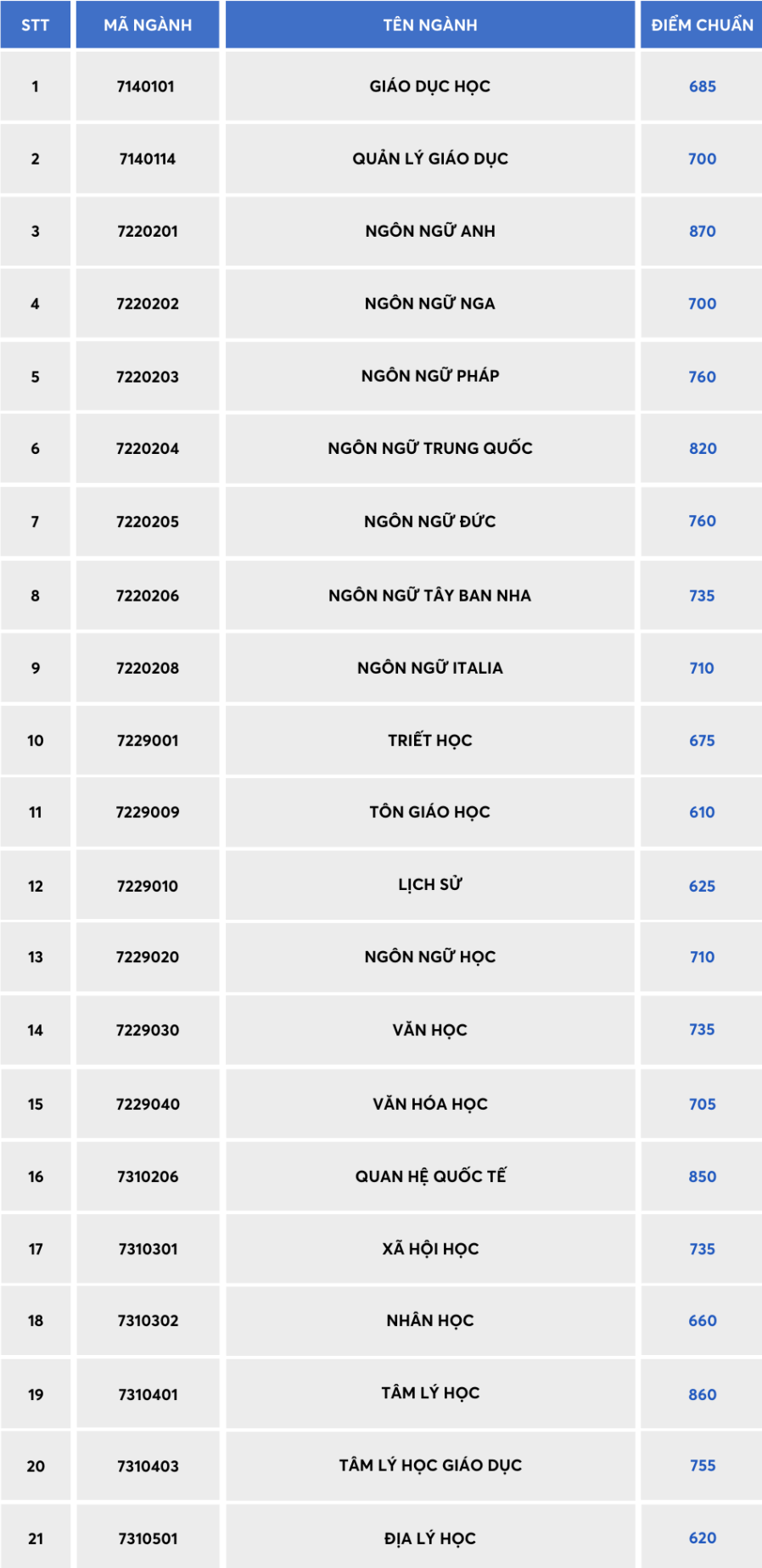 nhieu truong dai hoc cong bo diem trung tuyen anh 2