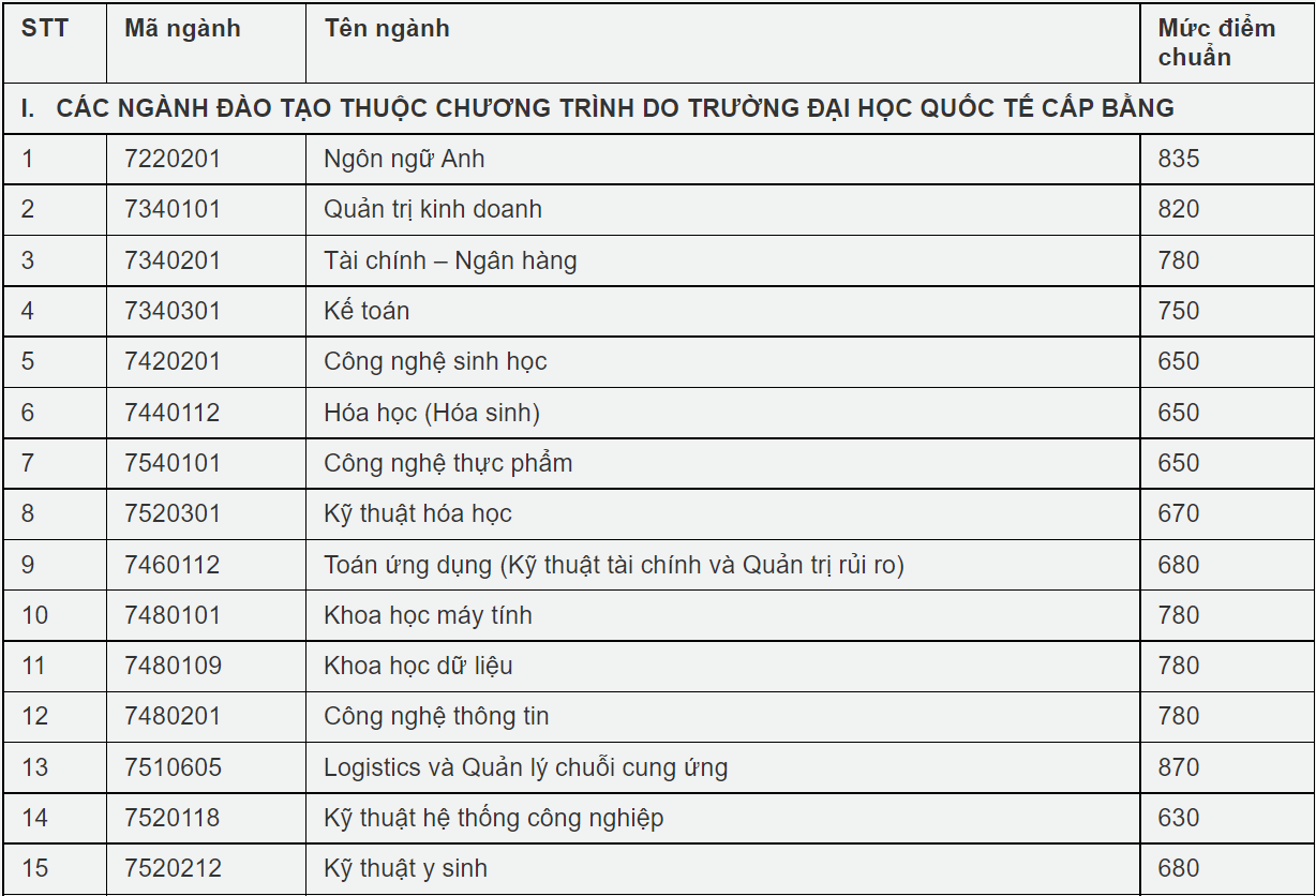 đại học ở TP.HCM công bố điểm chuẩn ảnh 4 dai hoc o TP.HCM cong bo diem chuan anh 4