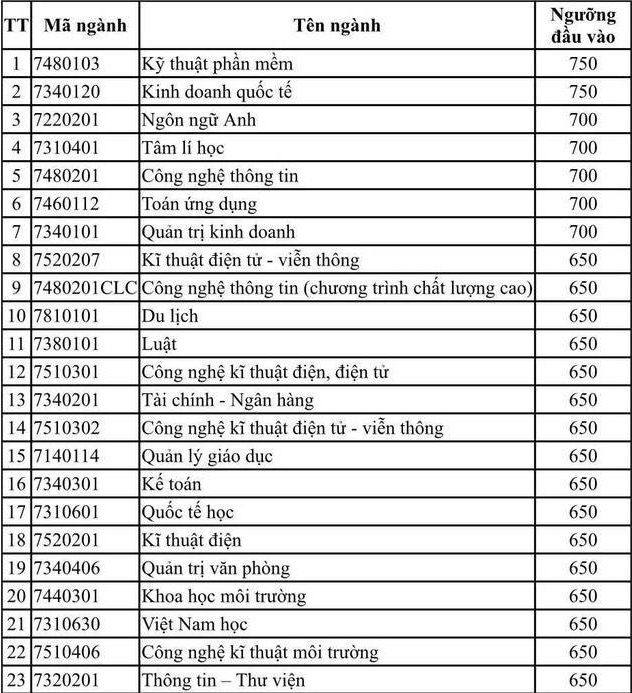 đại học ở TP.HCM công bố điểm chuẩn ảnh 8 dai hoc o TP.HCM cong bo diem chuan anh 8