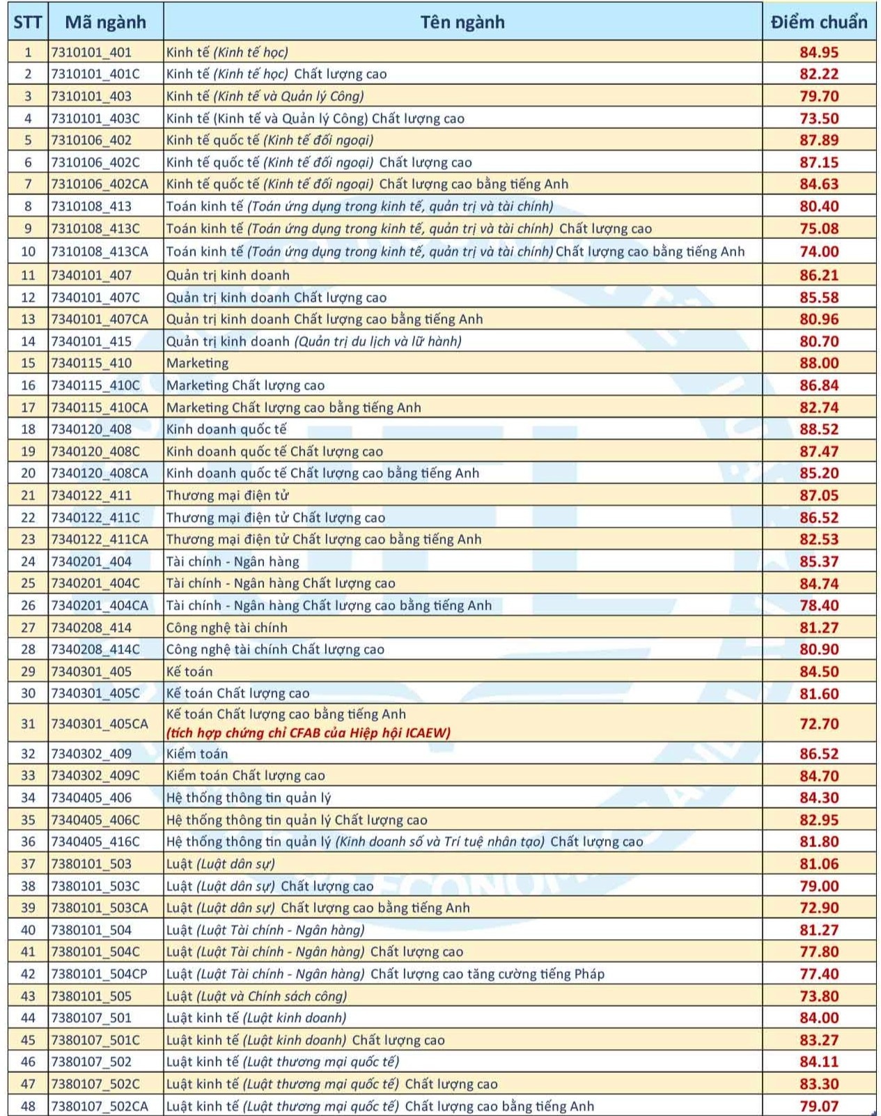 nhieu truong cong bo diem chuan anh 5
