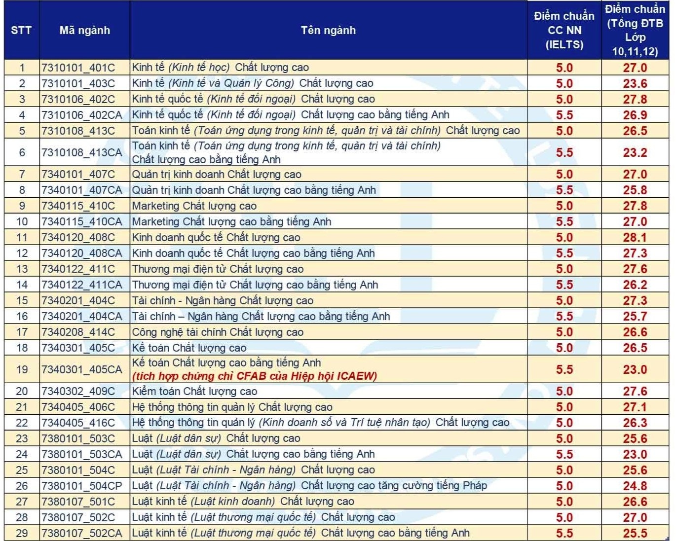 nhieu truong cong bo diem chuan anh 7