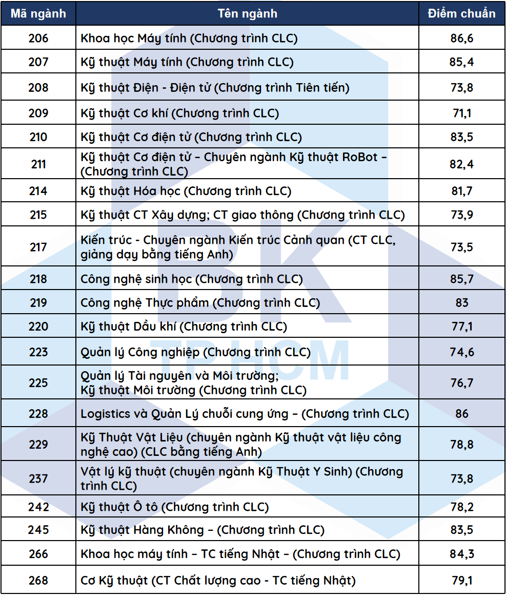 đại học ở TP.HCM công bố điểm chuẩn ảnh 3 dai hoc o TP.HCM cong bo diem chuan anh 3