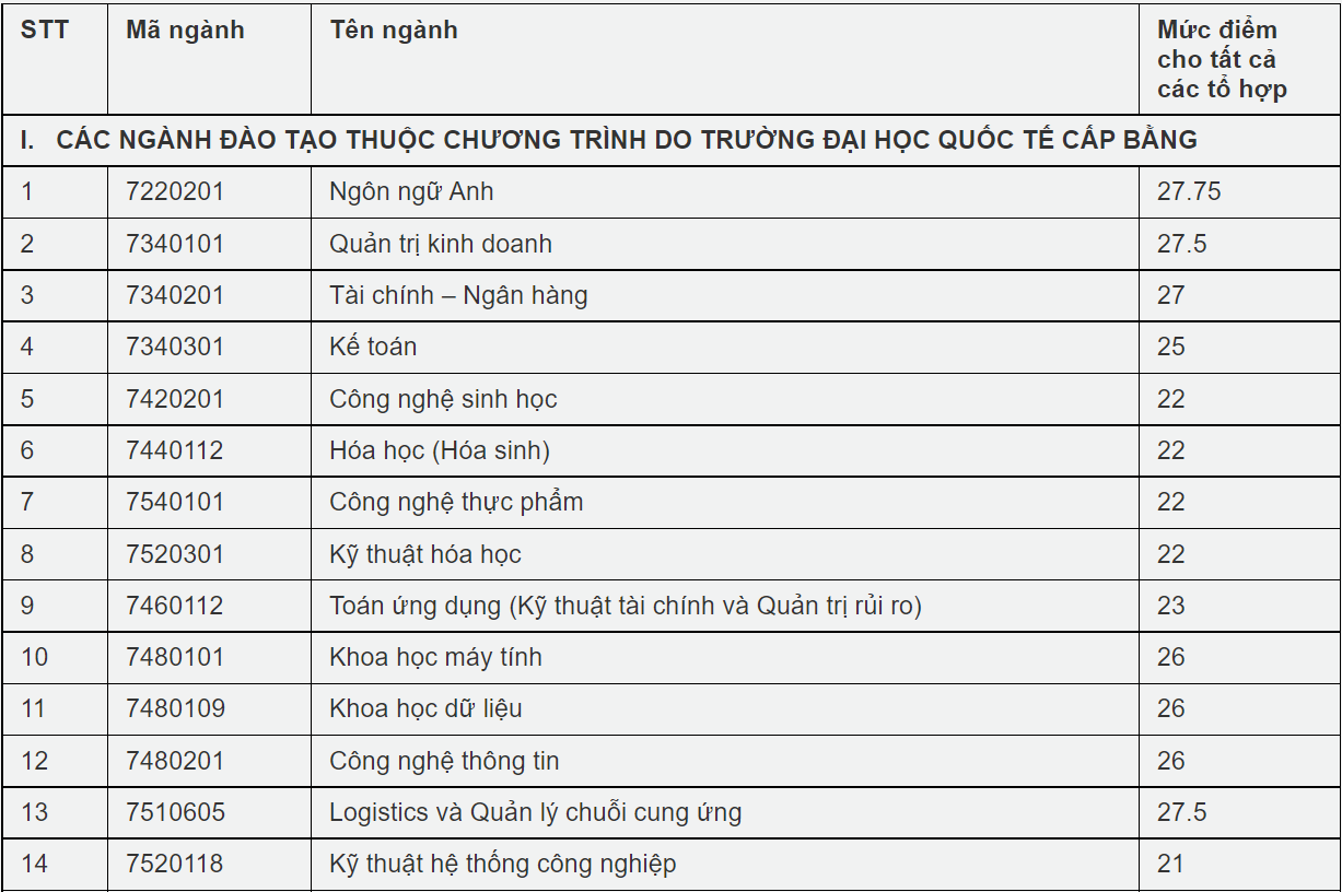 đại học ở TP.HCM công bố điểm chuẩn ảnh 6 dai hoc o TP.HCM cong bo diem chuan anh 6