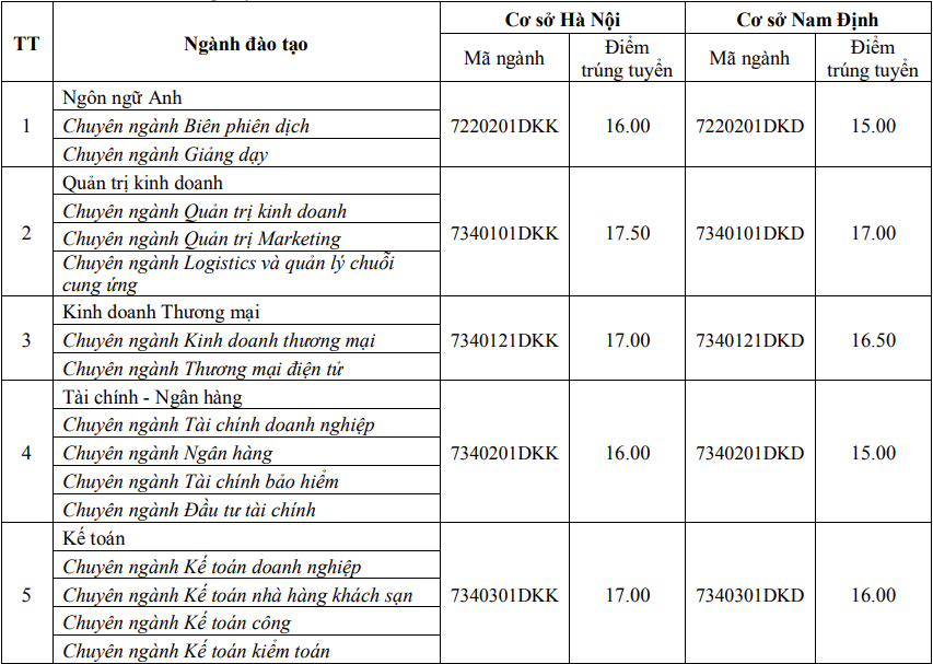điểm sàn khối ngành kinh tế ảnh 2 diem san khoi nganh kinh te anh 2