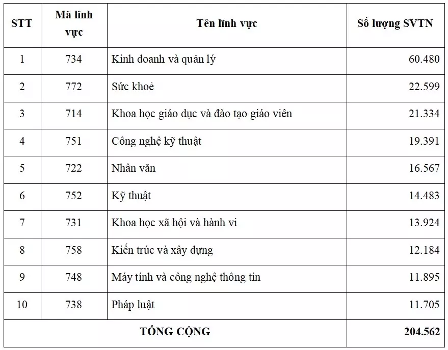 10 ngành dễ xin việc nhất ở Việt Nam ảnh 1 10 nganh de xin viec nhat o Viet Nam anh 1