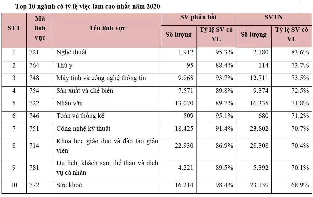10 ngành dễ xin việc nhất ở Việt Nam ảnh 3 10 nganh de xin viec nhat o Viet Nam anh 3