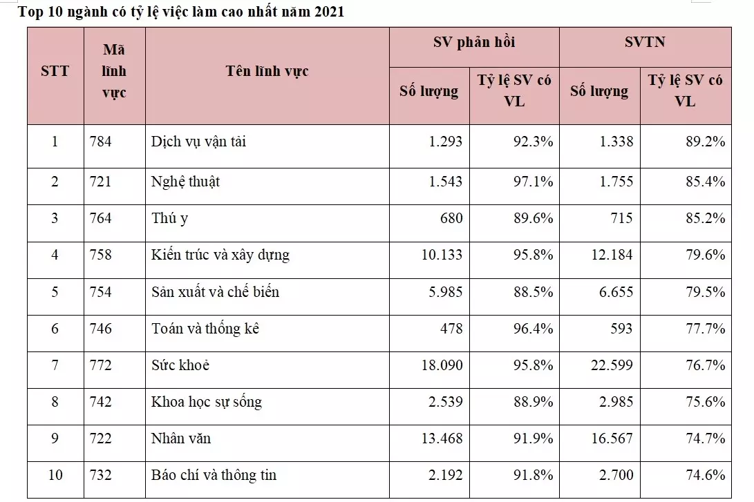 10 ngành dễ xin việc nhất ở Việt Nam ảnh 2 10 nganh de xin viec nhat o Viet Nam anh 2