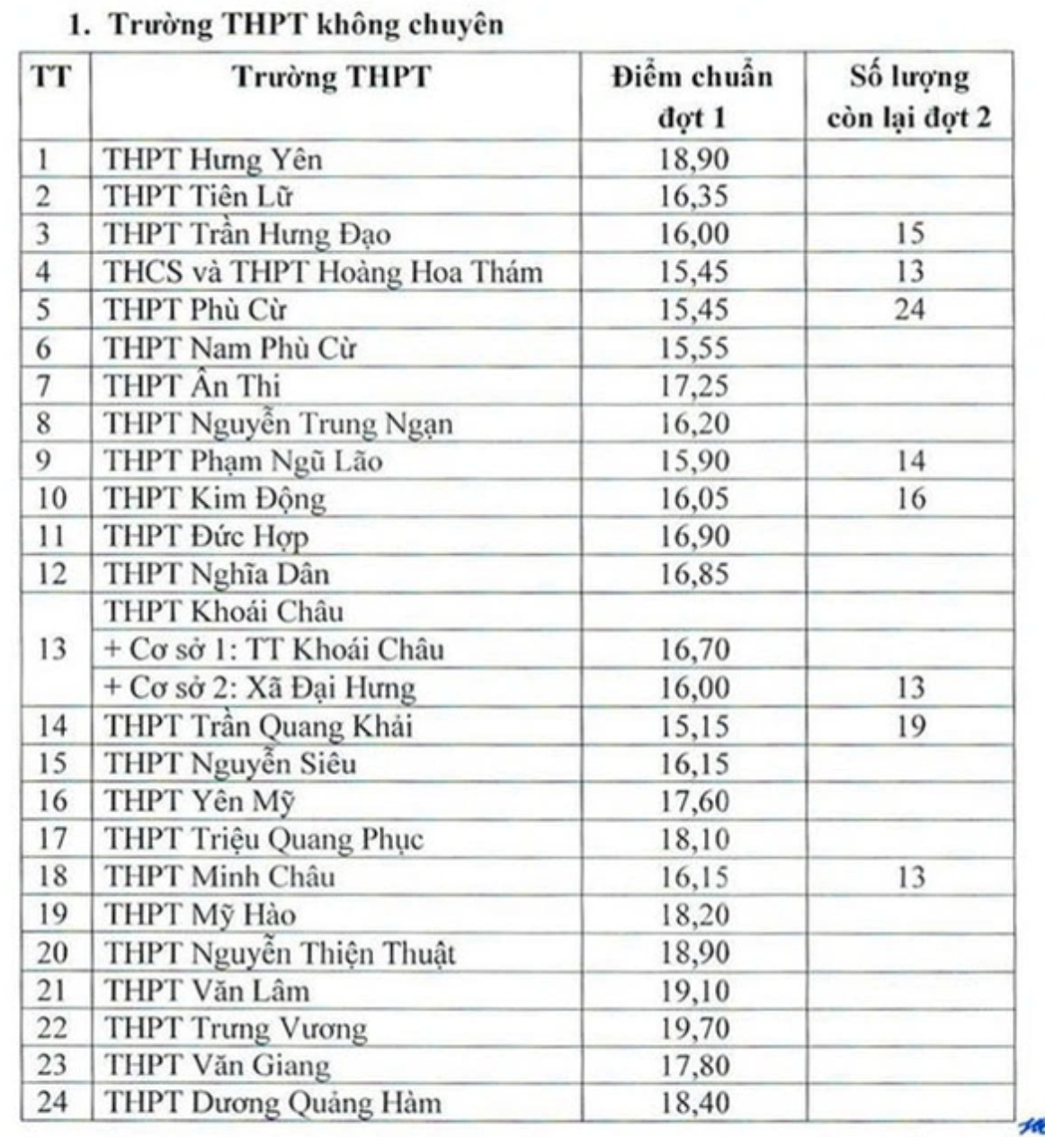 diem chuan vao 10 anh 2
