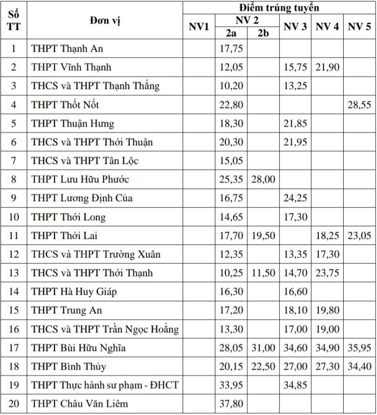 Diem chuan lop 10 anh 2