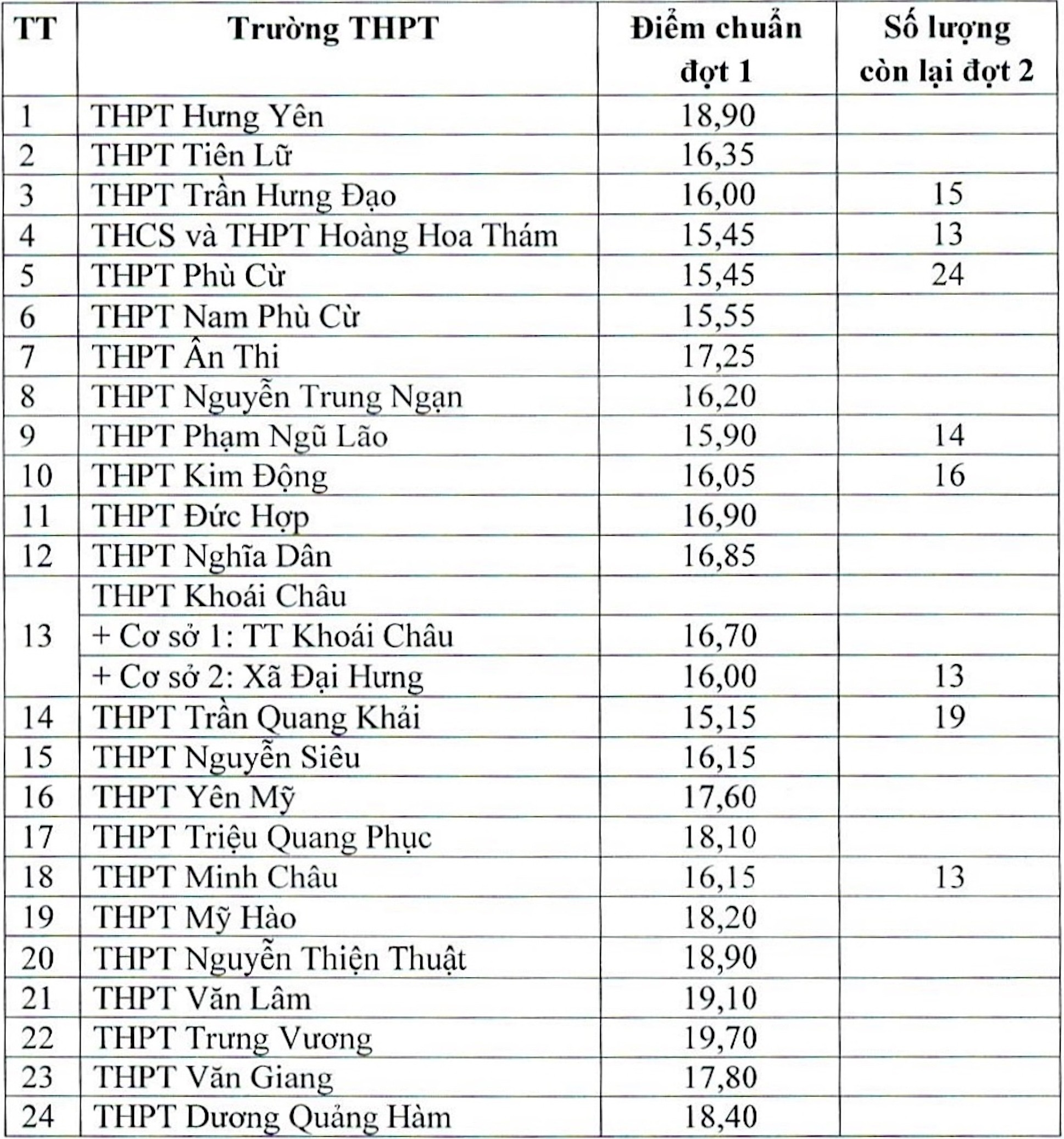Diem chuan lop 10 anh 4
