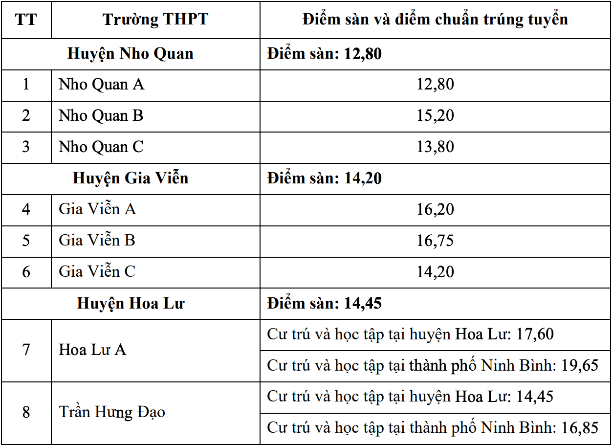 Diem chuan lop 10 anh 3