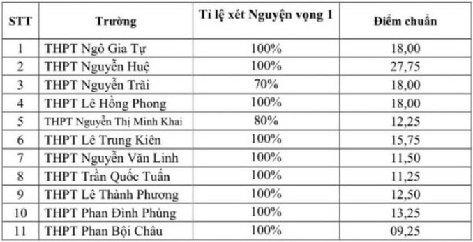 Diem chuan lop 10 anh 1