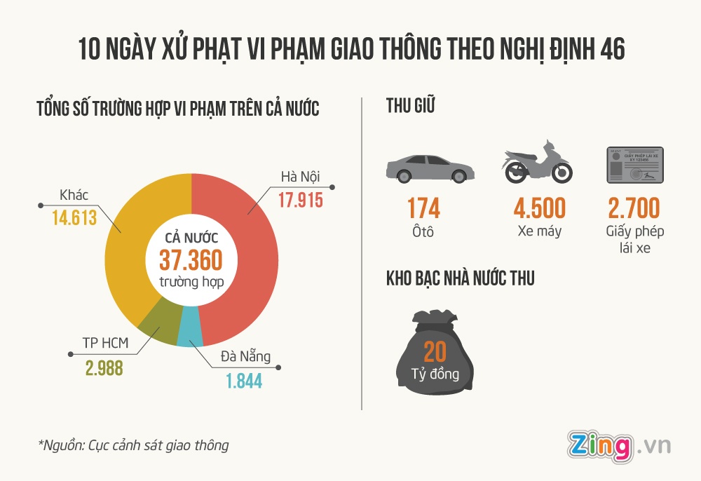 Hà Nội xử phạt theo nghị định 46 ảnh 1 Ha Noi xu phat theo nghi dinh 46 anh 1
