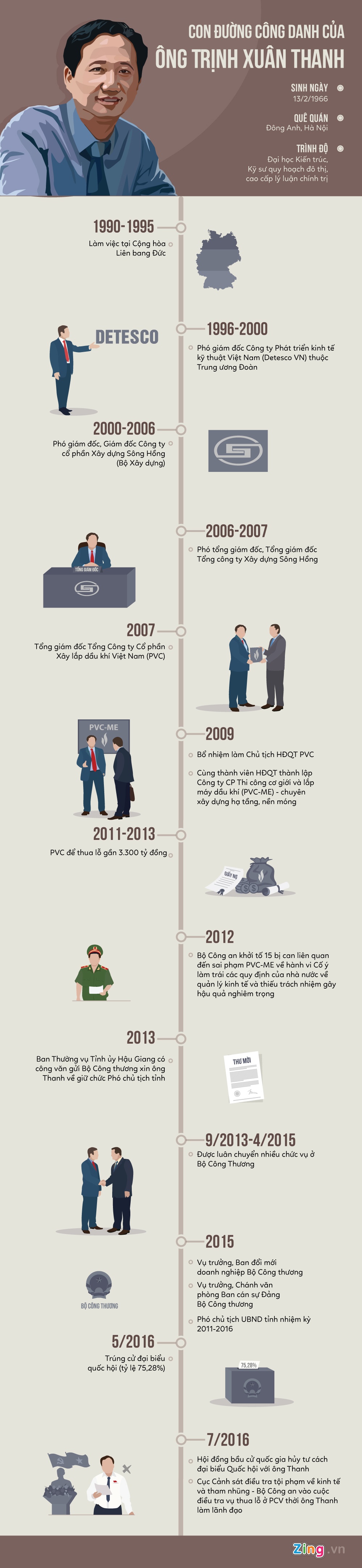 20 nam thang tien cua ong Trinh Xuan Thanh anh 1