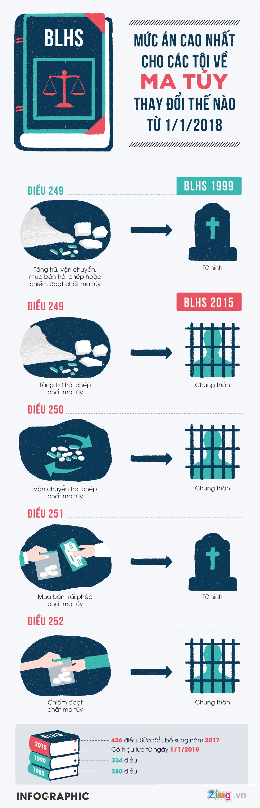 Các tội về ma túy ảnh 1 Cac toi ve ma tuy anh 1