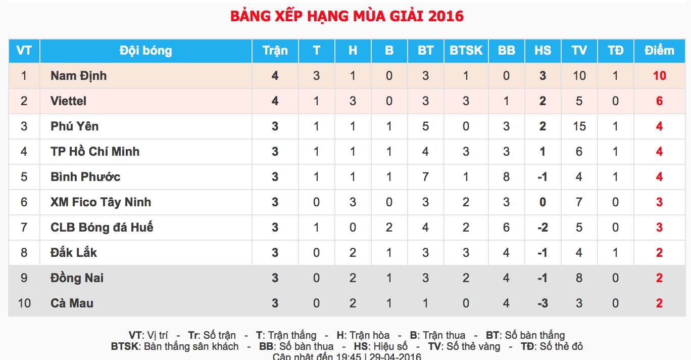 Viettel không thể thắng Nam Định ảnh 4 Viettel khong the thang Nam Dinh anh 4