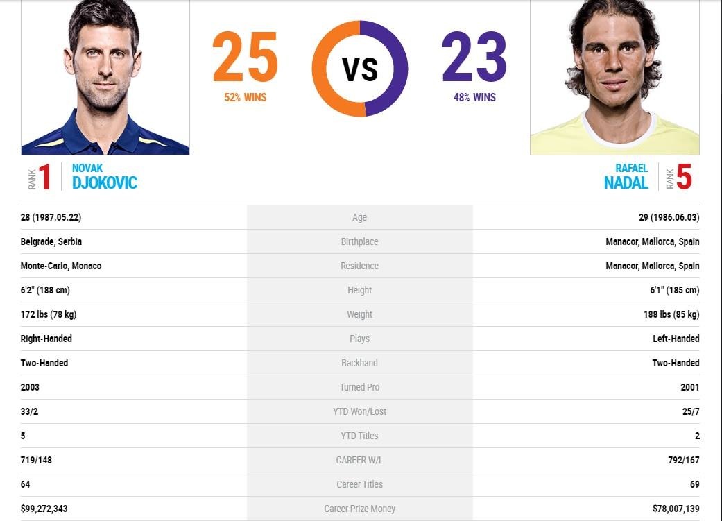 Nadal cản bước Djokovic ảnh 4 Nadal can buoc Djokovic anh 4