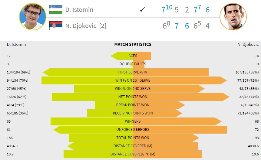 Djokovic thua soc anh 2