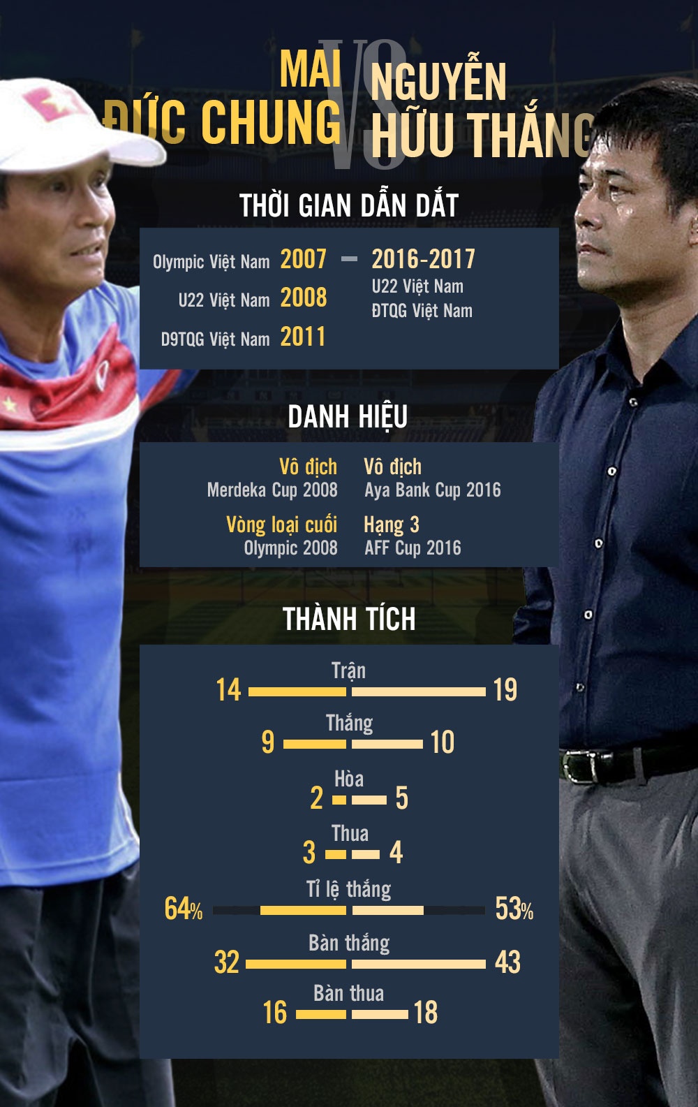 HLV Mai Đức Chung thay Hữu Thắng ảnh 2 HLV Mai Duc Chung thay Huu Thang anh 2