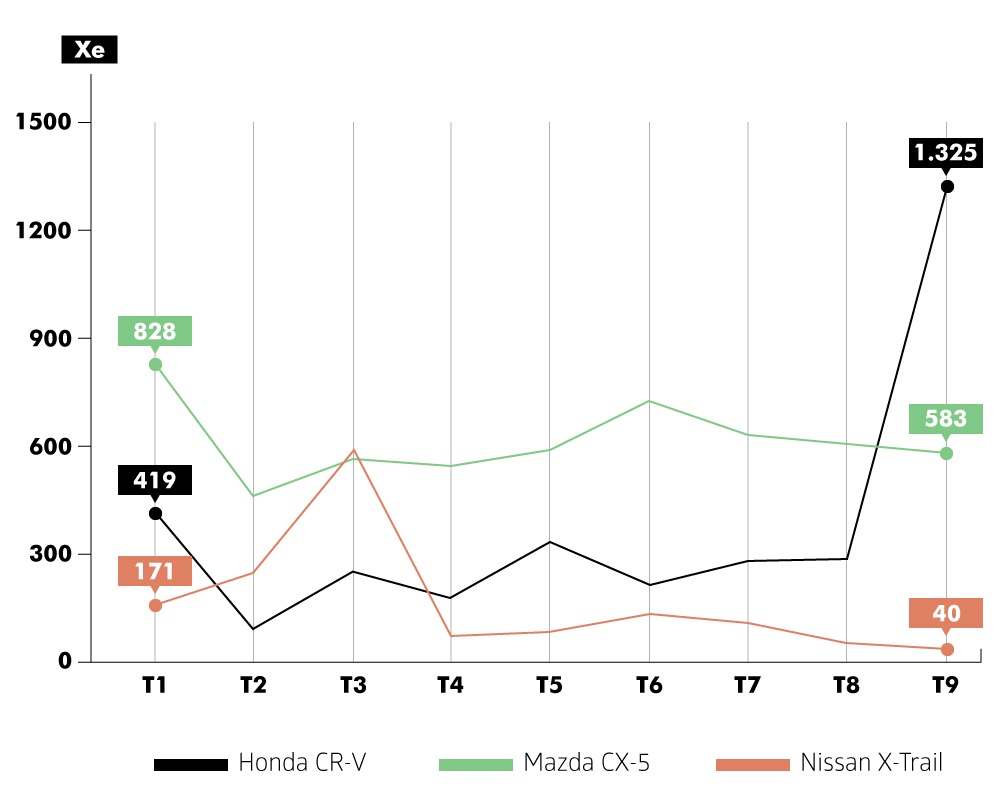 doanh so Honda CR-V anh 2