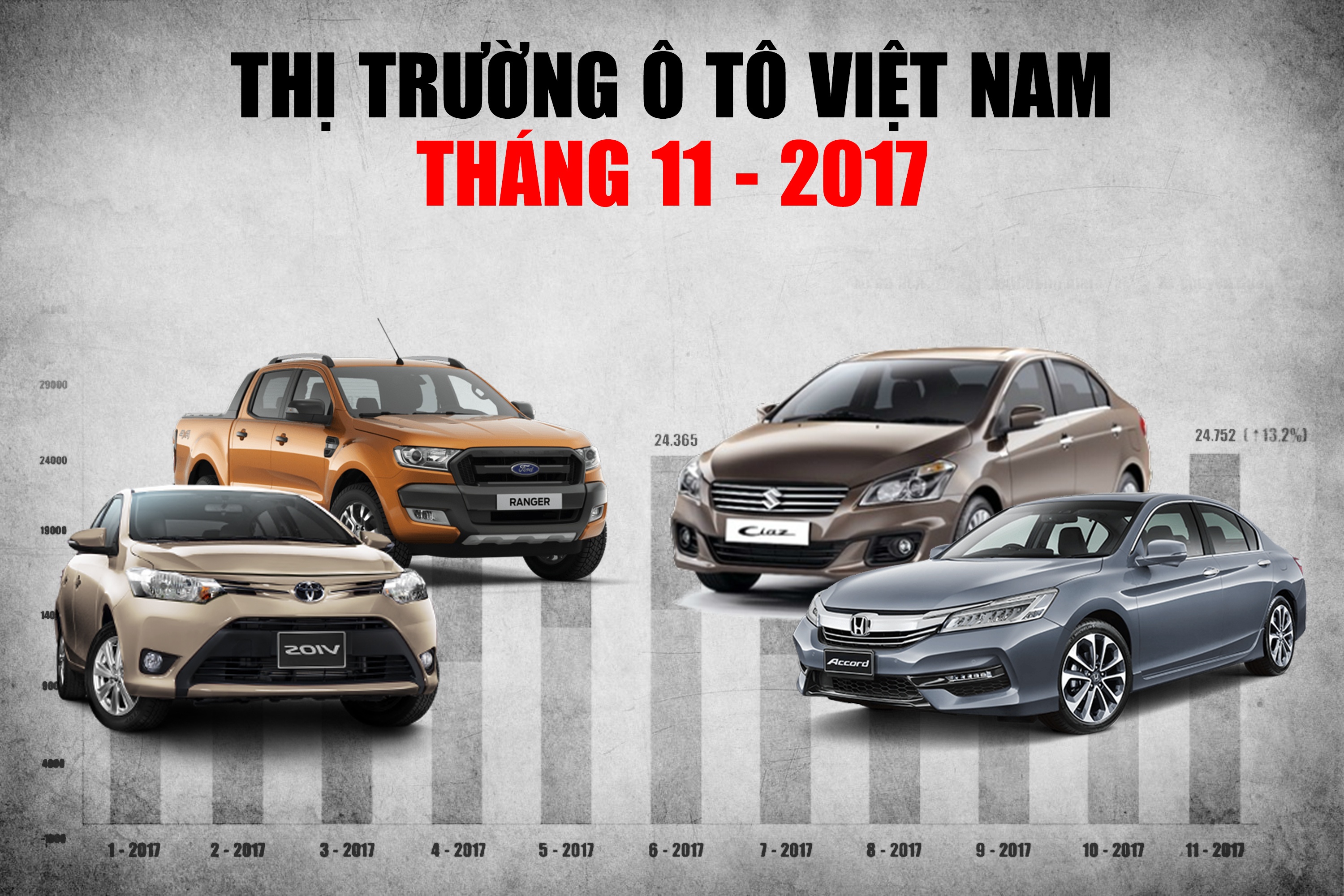 Thi truong oto thang 11 tang truong, Vios van ban chay nhat hinh anh