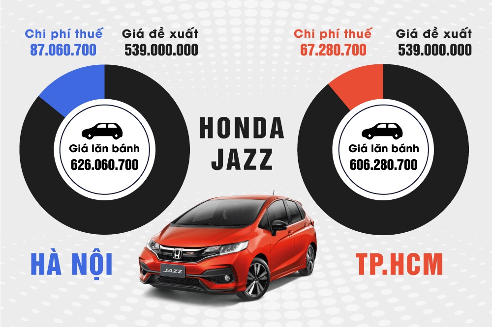 Gia lan banh xe Honda huong thue nhap khau 0% bao nhieu? hinh anh