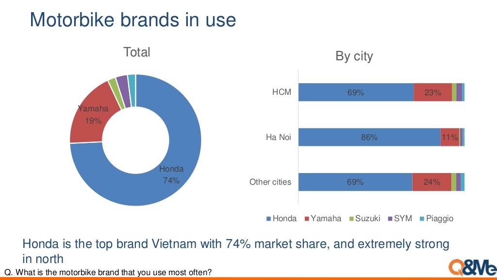 thi phan xe may o Viet Nam anh 1