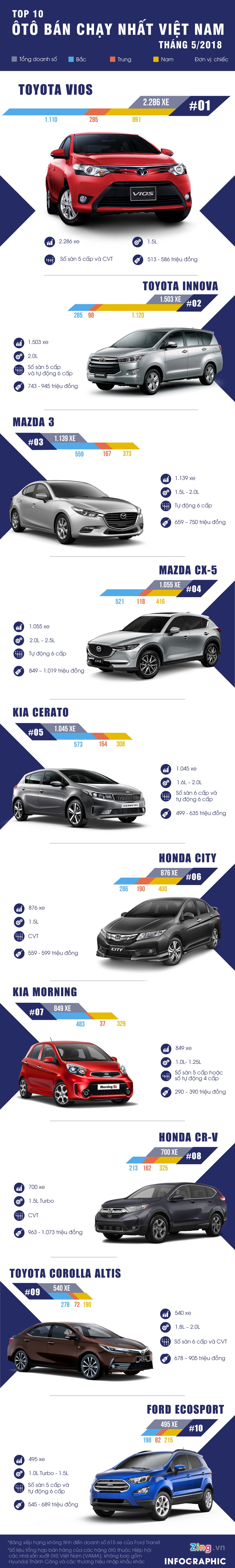 10 xe ban chay thang 5/2018 anh 1