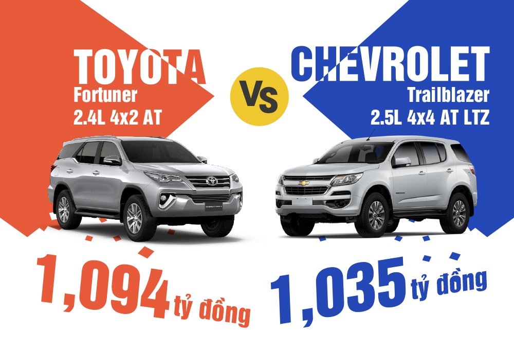 Chon SUV may dau: Toyota Fortuner hay Chevrolet Trailblazer? hinh anh