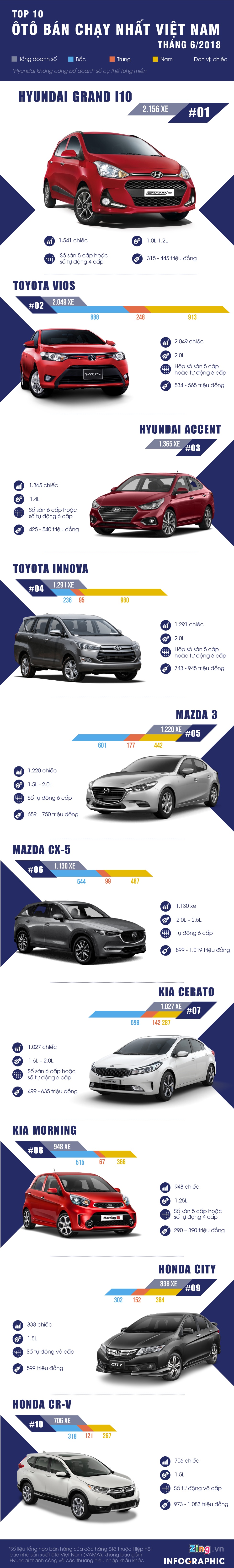 10 xe ban chay thang 6/2018 anh 1