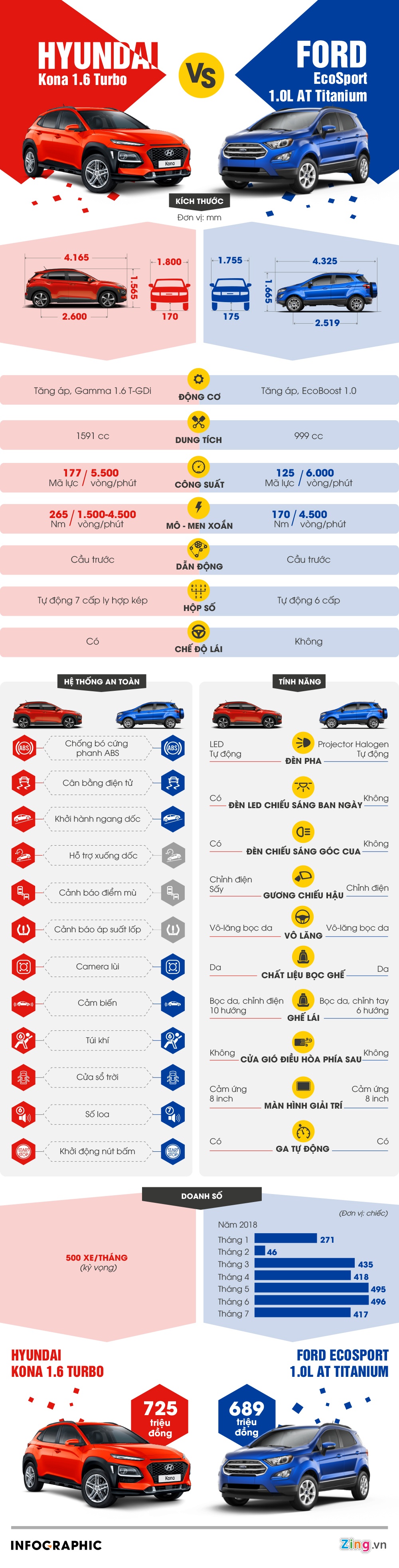 nen mua Hyundai Kona hay Ford EcoSport anh 1
