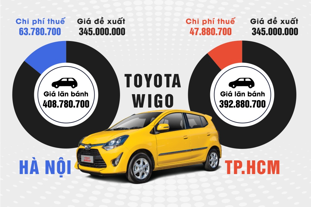 Gia lan banh Toyota Wigo, Avanza va Rush tai Viet Nam hinh anh