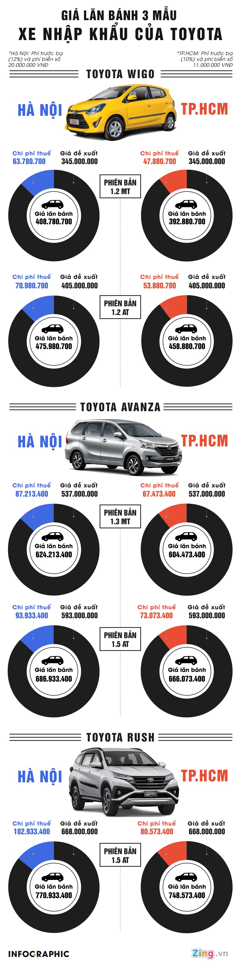 giá lăn bánh Toyota Wigo Avanza Rush ảnh 1 gia lan banh Toyota Wigo Avanza Rush anh 1