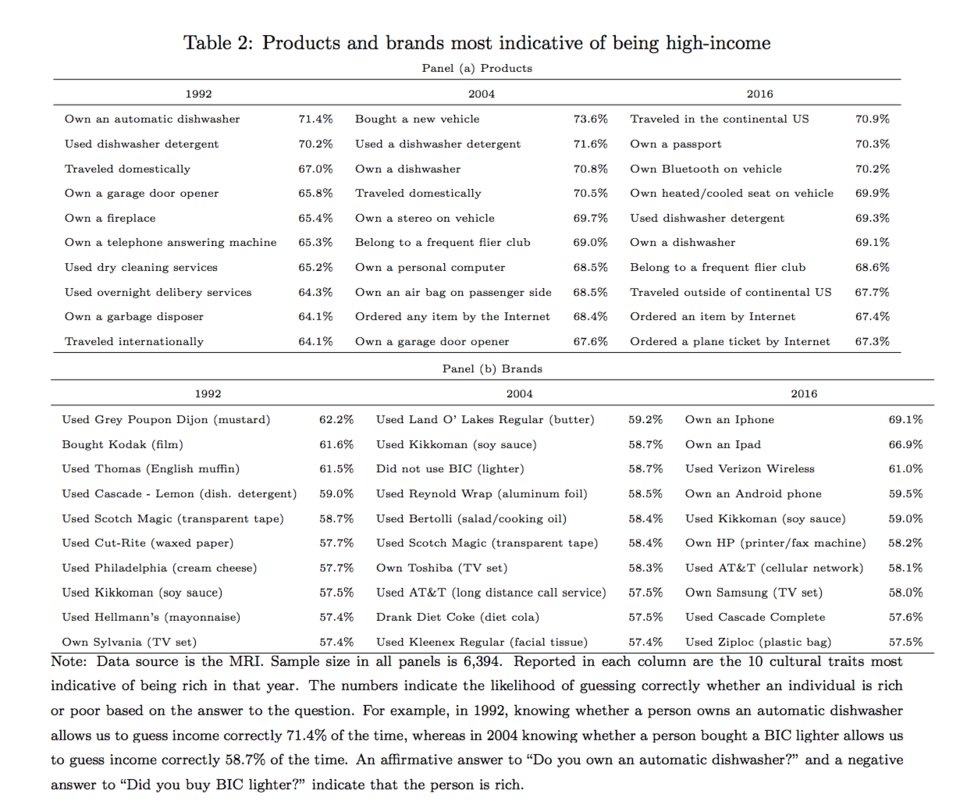 sở hữu iPhone cho thấy sự giàu có ảnh 1 so huu iPhone cho thay su giau co anh 1