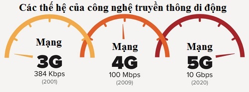 mạng 5G Viettel ảnh 2 mang 5G Viettel anh 2