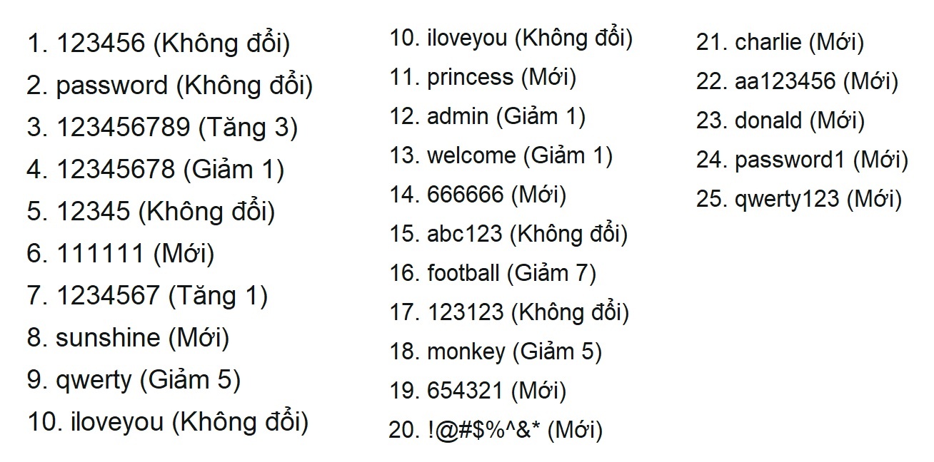 mật khẩu tồi tệ nhất năm 2018 ảnh 1 mat khau toi te nhat nam 2018 anh 1