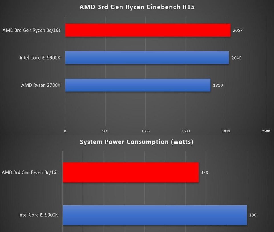 AMD Ryzen thế hệ 3 ảnh 1 AMD Ryzen the he 3 anh 1