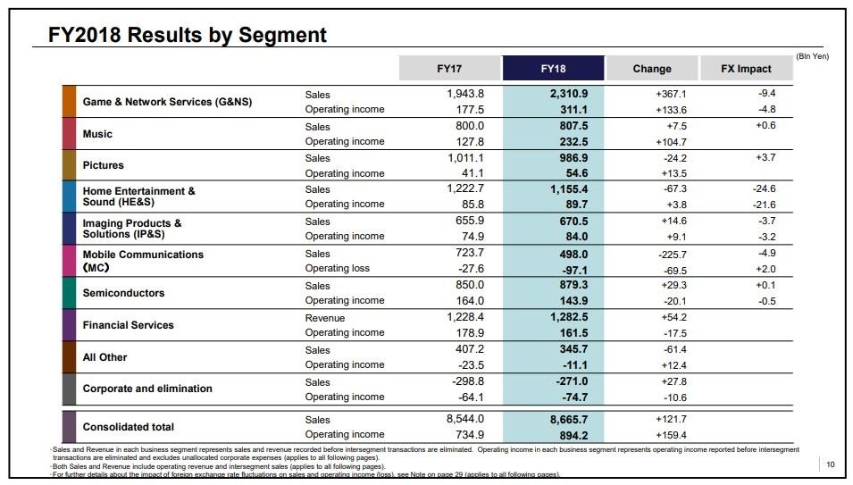 doanh số điện thoại Sony ảnh 1 doanh so dien thoai Sony anh 1