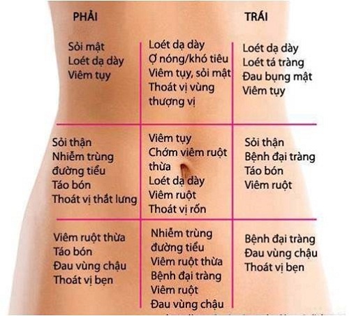 Đau bụng cảnh báo bệnh gì ảnh 1 Dau bung canh bao benh gi anh 1