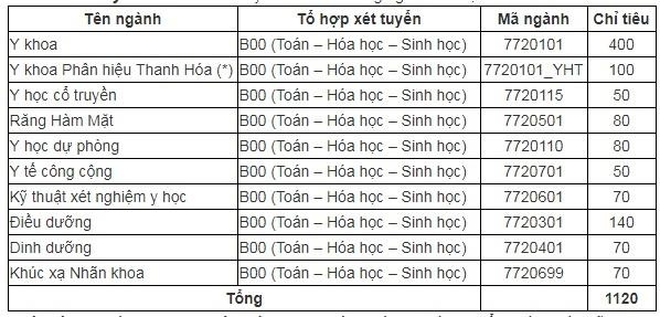 Tuyển sinh 2019 Đại học Y ảnh 1 Tuyen sinh 2019 Dai hoc Y anh 1