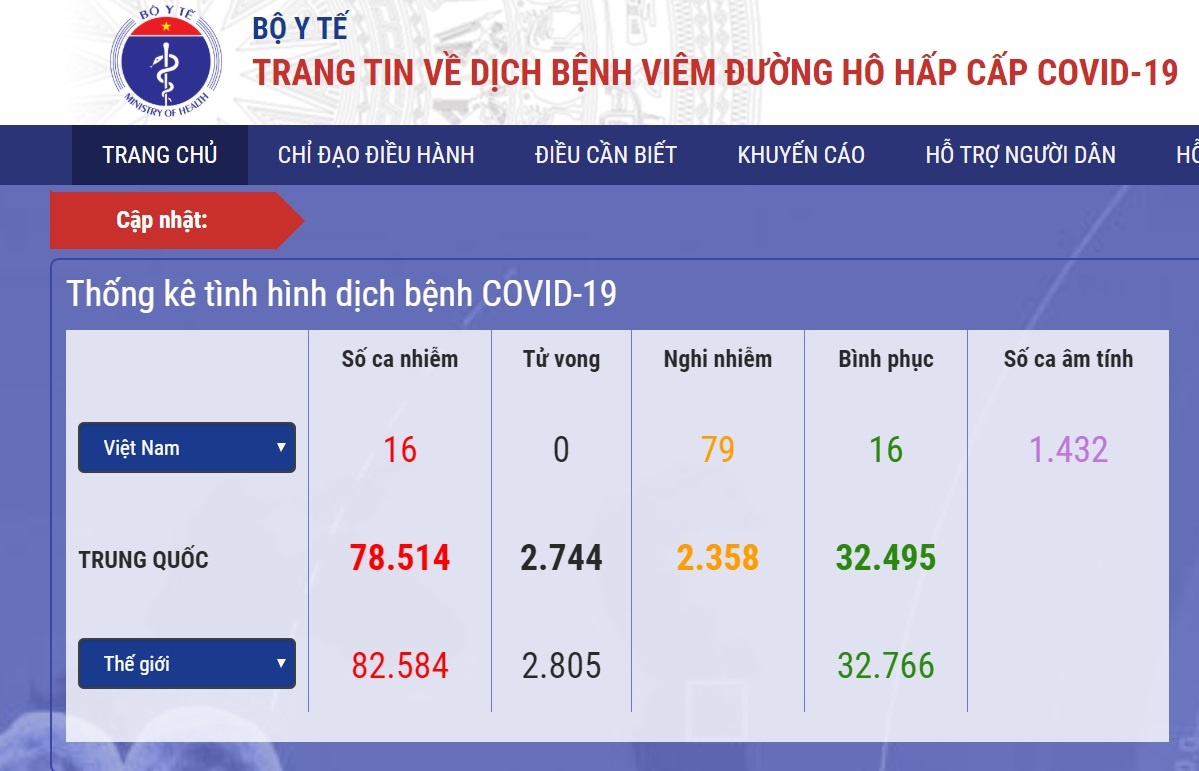 Số người nghi nhiễm virus corona ở Việt Nam ảnh 1 So nguoi nghi nhiem virus corona o Viet Nam anh 1