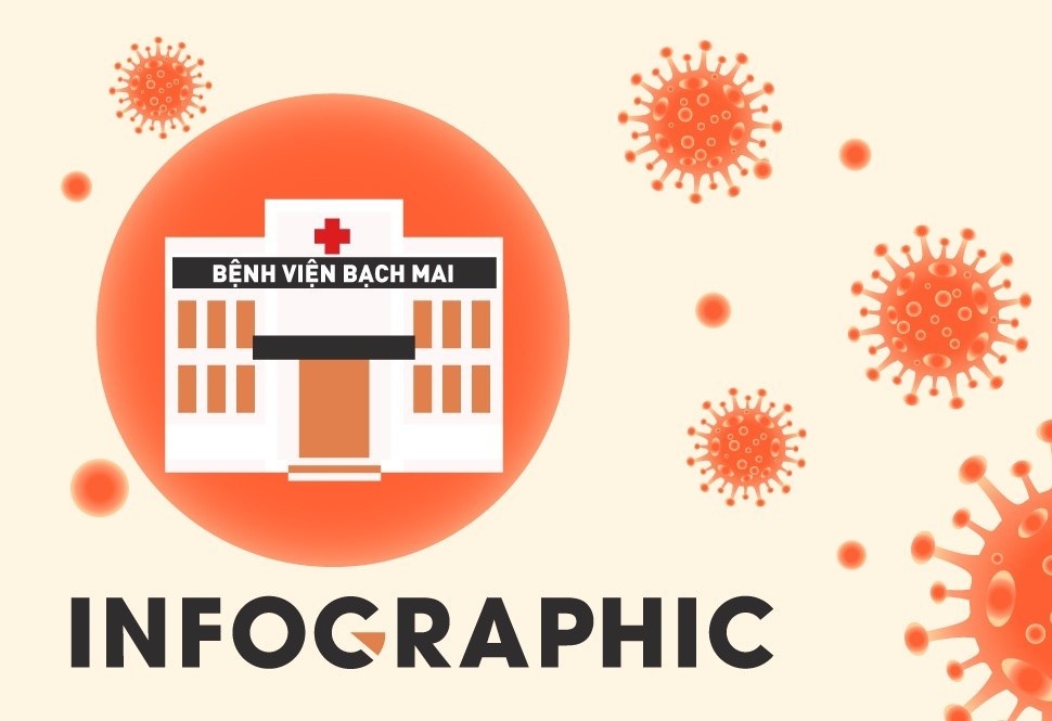 45 nguoi mac Covid-19 o o dich BV Bach Mai co quan he ra sao? hinh anh