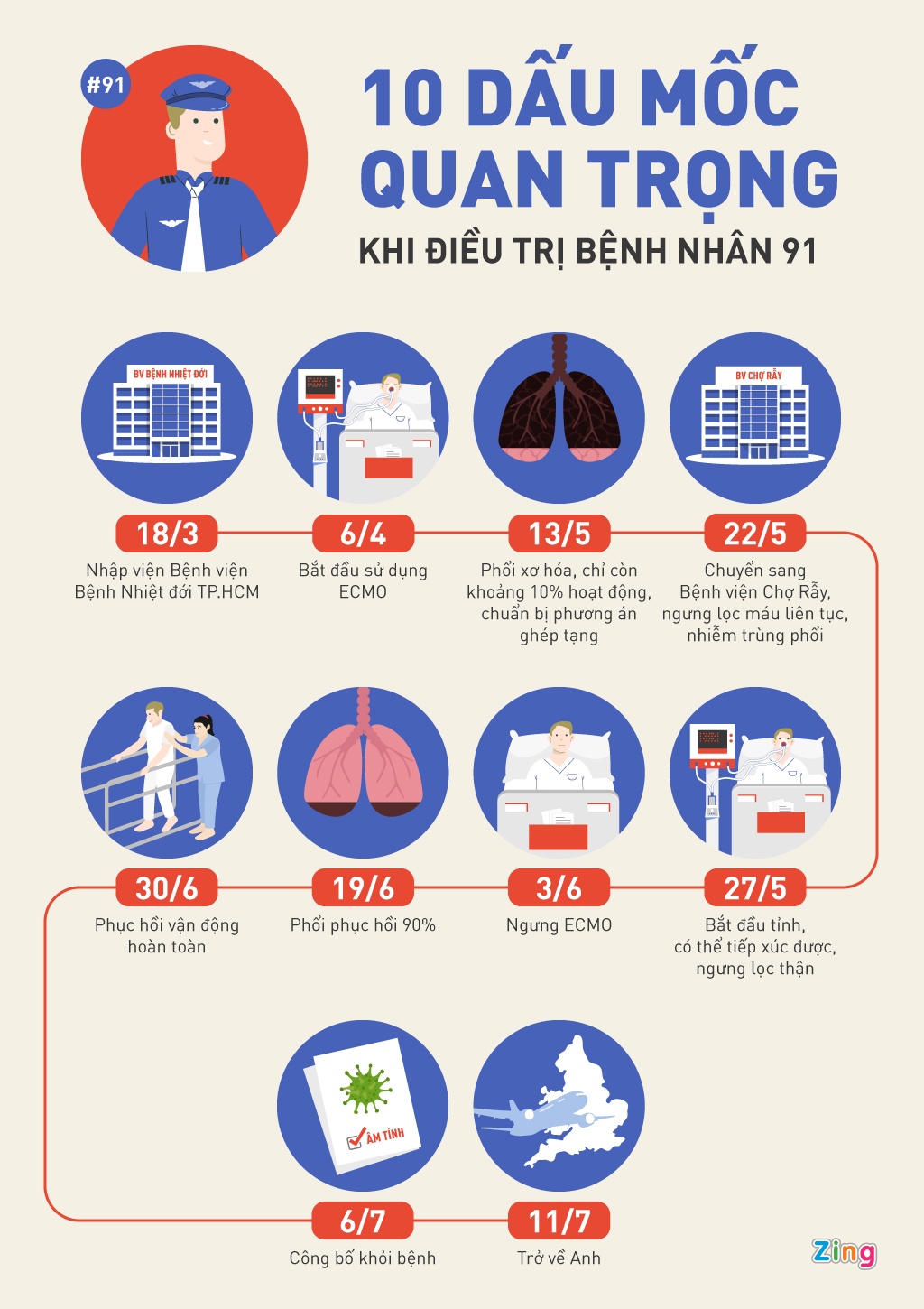 Dấu mốc điều trị bệnh nhân 91 ảnh 1 Dau moc dieu tri benh nhan 91 anh 1
