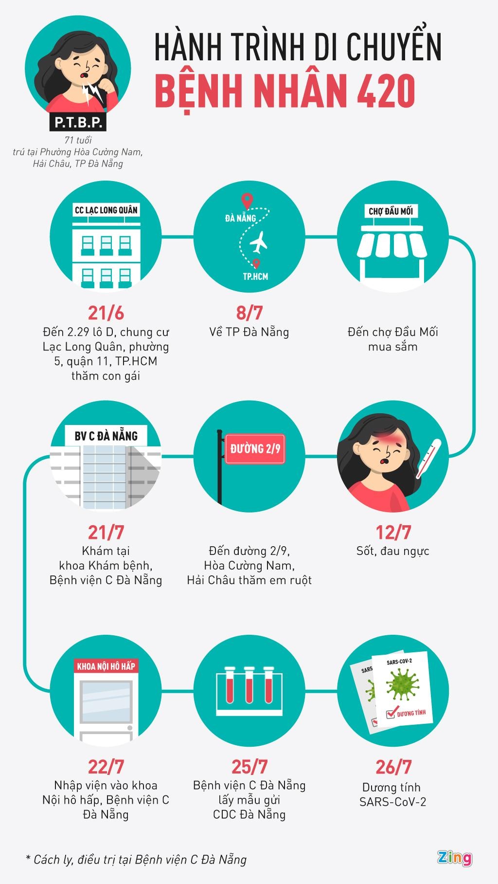 Lich trinh di chuyen cua benh nhan 420 anh 1