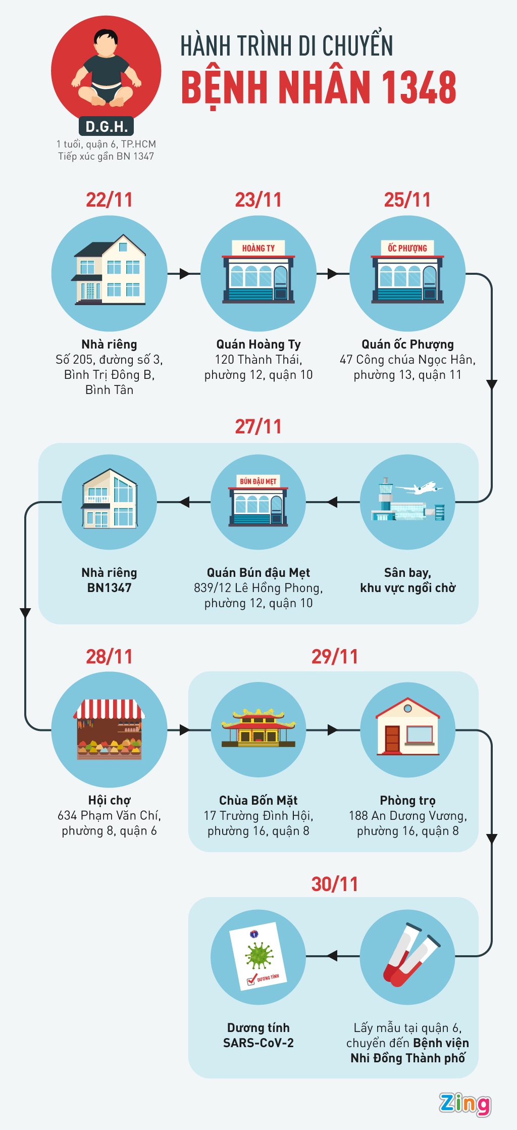 Be trai mac Covid-19 o TP.HCM anh 1