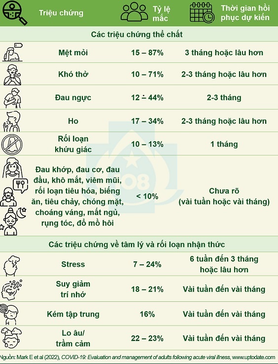 triệu chứng phổ biến của hậu Covid-19 ảnh 1 trieu chung pho bien cua hau Covid-19 anh 1