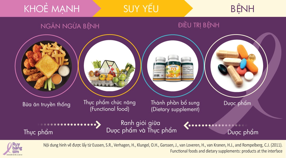 Thanh phan bo sung va thuc pham chuc nang anh 2