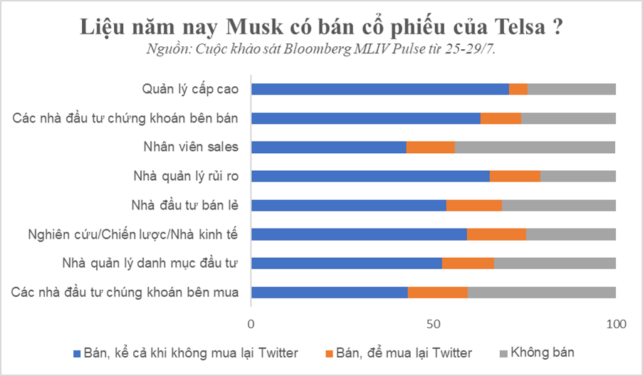 Elon Musk bán thêm cổ phiếu Telsa ảnh 1 Elon Musk ban them co phieu Telsa anh 1